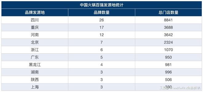 b体育官网入口：2022中国火锅百强榜发布！海底捞、王婆大虾、呷哺呷哺名列前三！(图6)